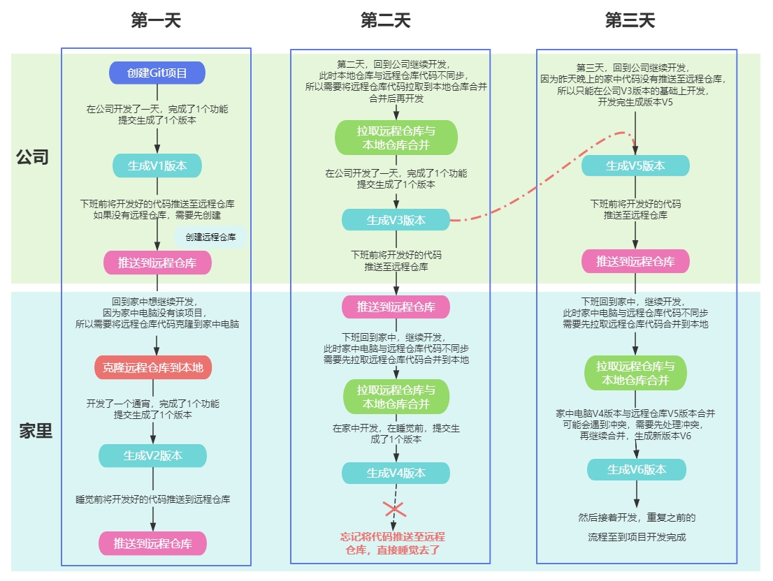 场景图